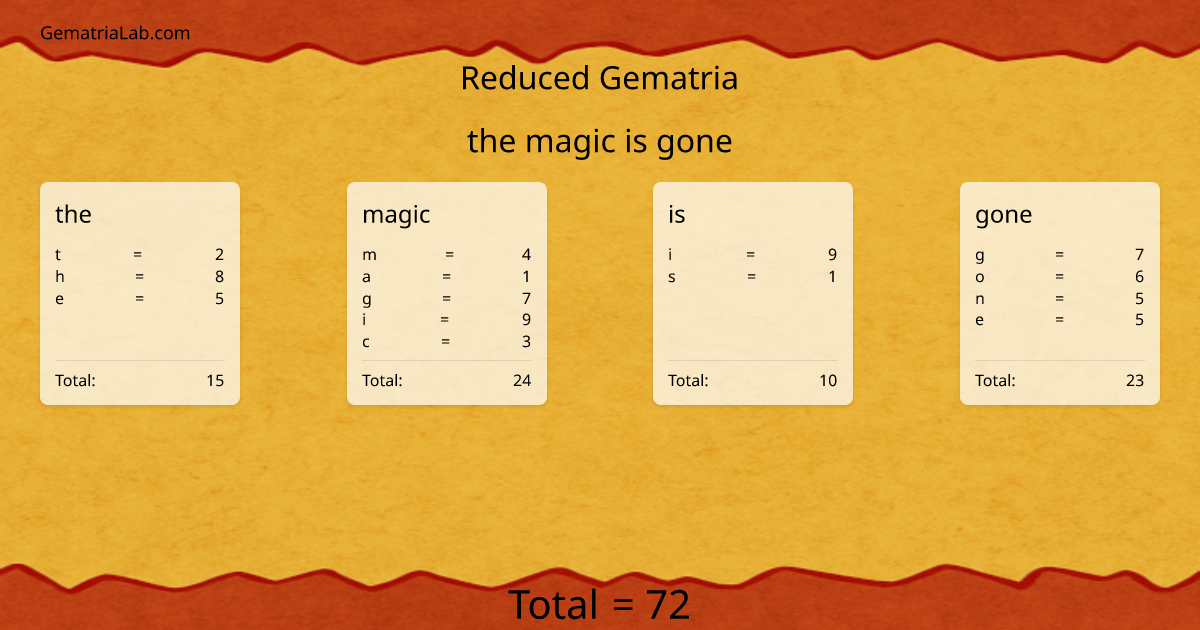 the magic is gone in reduced Gematria